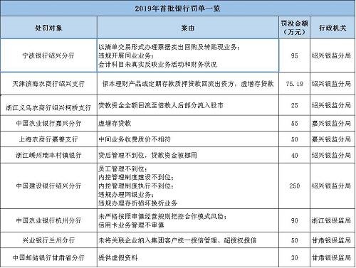 海南南海金融研究院指出，監(jiān)管處罰事由緊扣階段性政策重點(diǎn)，政策引導(dǎo)方向需關(guān)注?；?017年監(jiān)管風(fēng)暴的全面排查，銀監(jiān)會(huì)《2018年整治銀行業(yè)市場(chǎng)亂象的工作要點(diǎn)》明確了8大項(xiàng)22小項(xiàng)的具體監(jiān)管推動(dòng)要點(diǎn)。