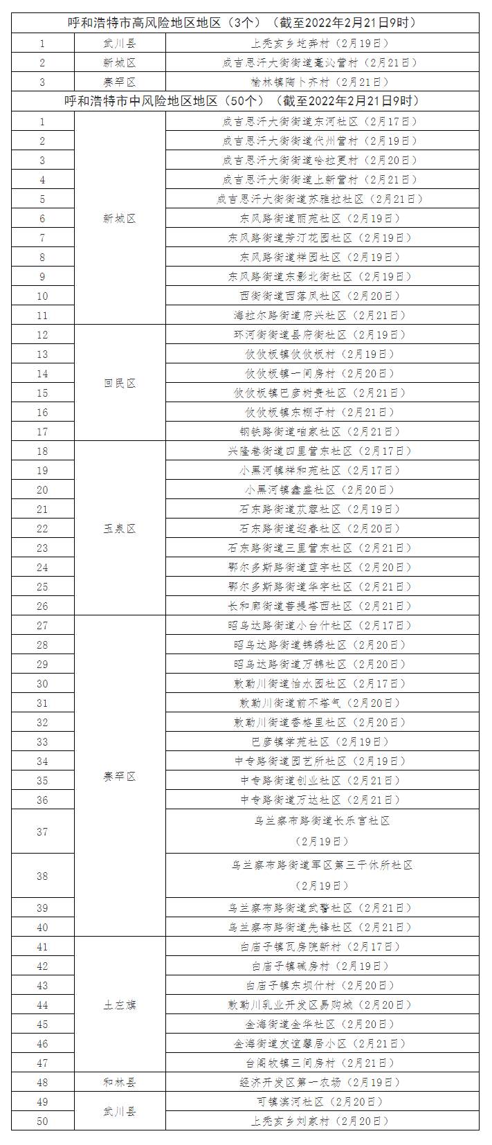 最新！呼和浩特共有高風(fēng)險(xiǎn)地區(qū)3個(gè)，中風(fēng)險(xiǎn)地區(qū)50個(gè).png