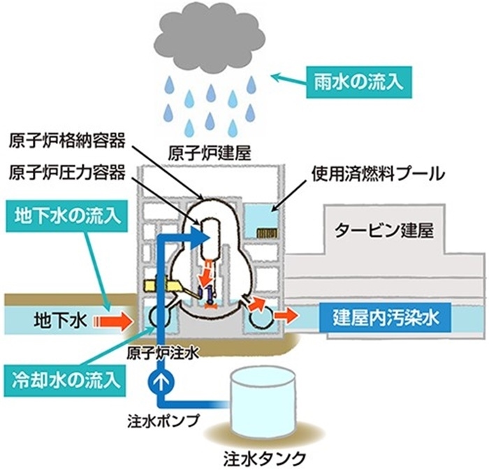  福島核電站的核污水來(lái)源示意圖。核污水直接接觸了核燃料。（圖片來(lái)源：日本經(jīng)濟(jì)產(chǎn)業(yè)省網(wǎng)站）