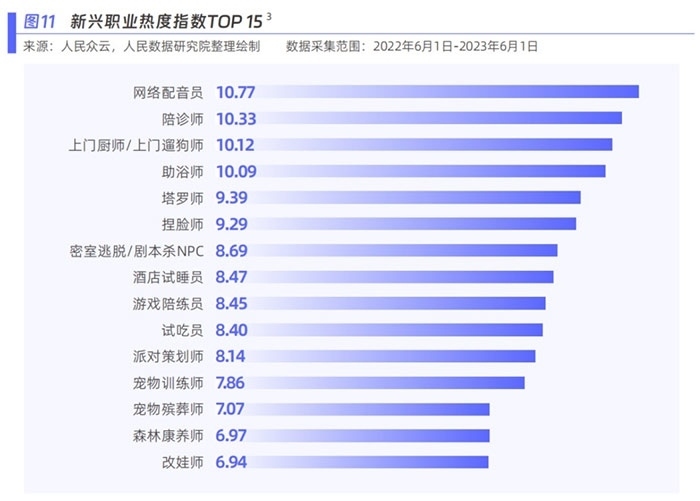新興職業(yè)熱度指數(shù)。圖片來源：《新青年 新機遇——新職業(yè)發(fā)展趨勢白皮書》