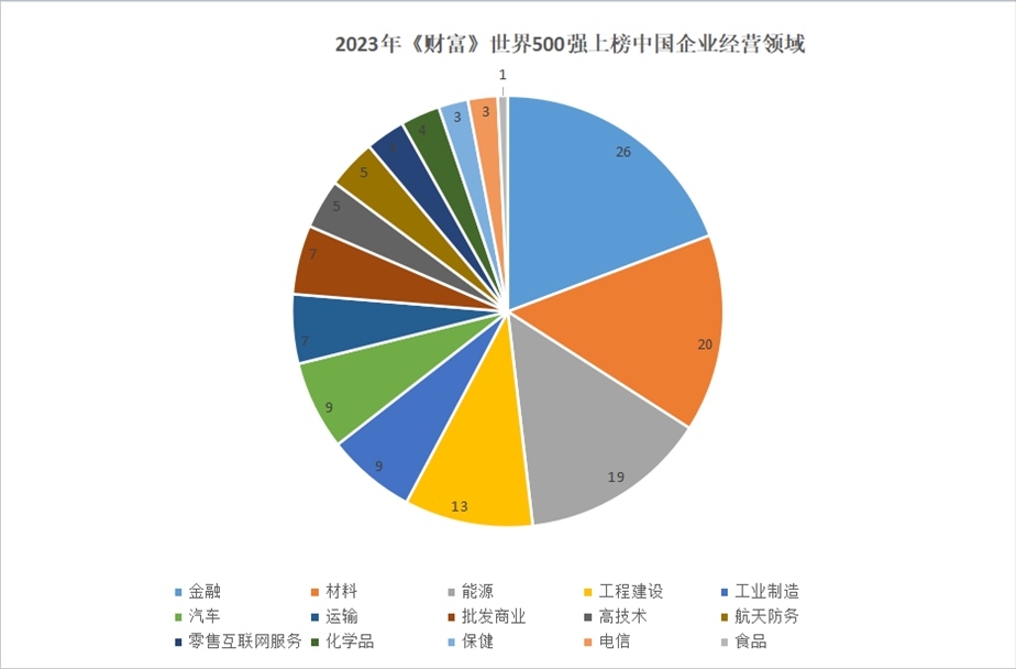 2023年世界500強上榜中國企業(yè)經(jīng)營領(lǐng)域。 制圖：黃盛