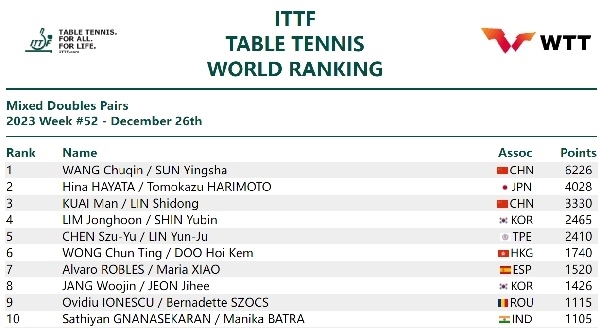 國際乒聯(lián)混雙排名。圖片來源：國際乒聯(lián)官網(wǎng)