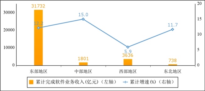 2024年1—4月份軟件業(yè)分地區(qū)收入增長(zhǎng)情況
