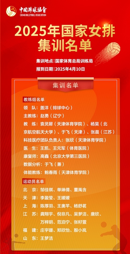 2025年國家女排集訓名單。圖片來源：中國排球協(xié)會